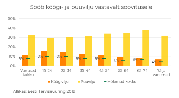 puu- ja köögiviljad