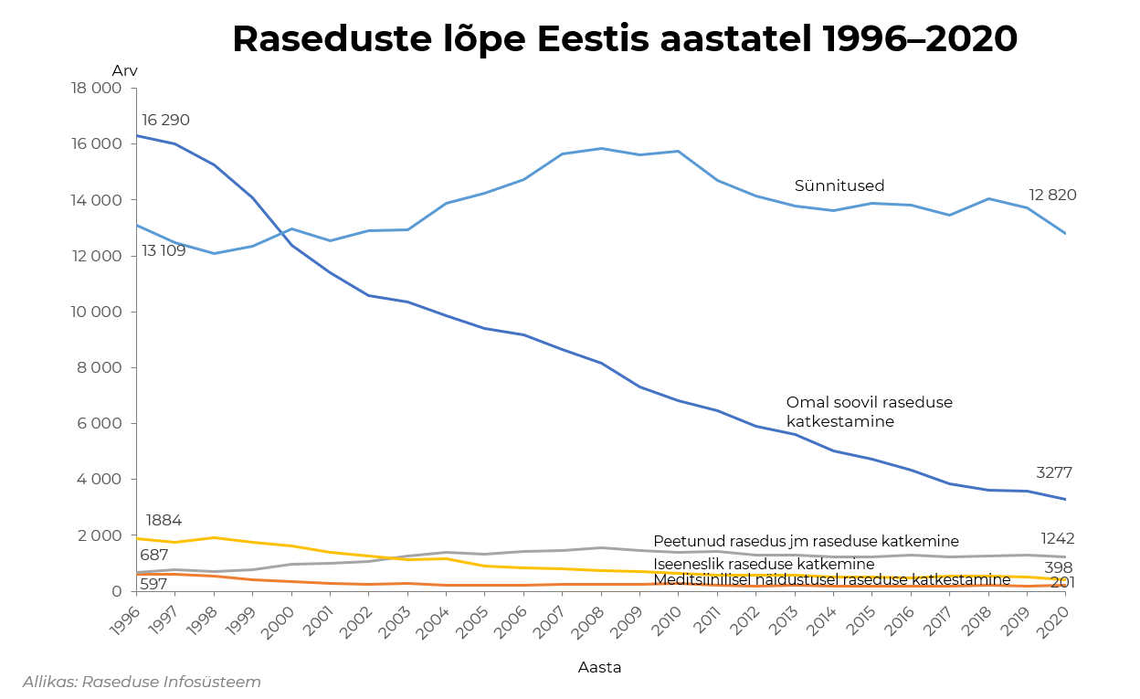 raseduse lõpe 1996-2020