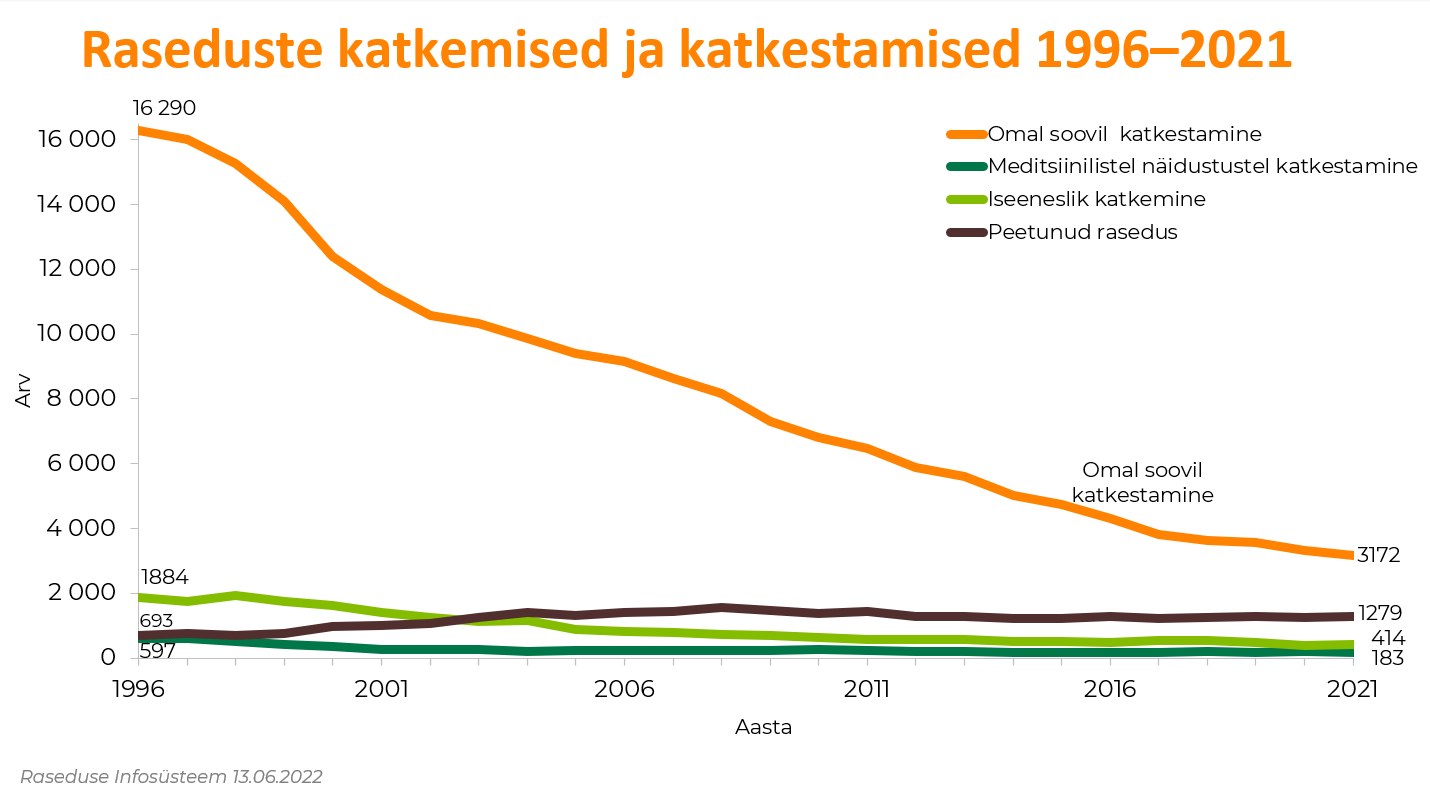 raseduse katkestamised 22