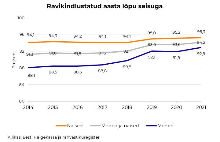 ravikindlustuse tabel