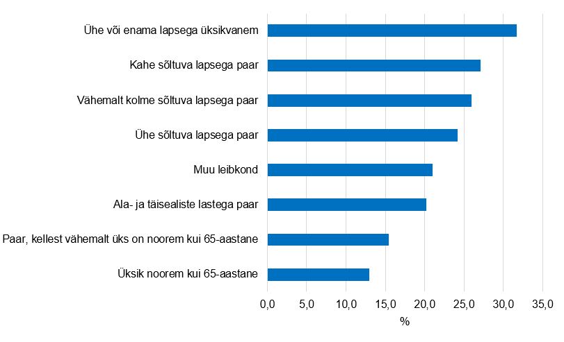 . Enne pensioniiga tehtud teise pensionisamba väljamaksete saanute osatähtsus vastavas leibkonnatüübis joonisel.