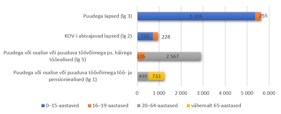 SRT sihtrühmad ja teenuse saajate arv vanuserühmades 2022. aastal joonsel