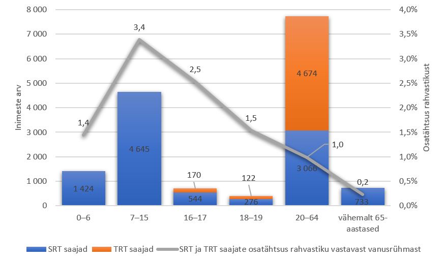 TRT ja SRT saajate arv aasta jooksul ja osatähtsus rahvastikust vanuserühmade kaupa 2022. aastal joonisel