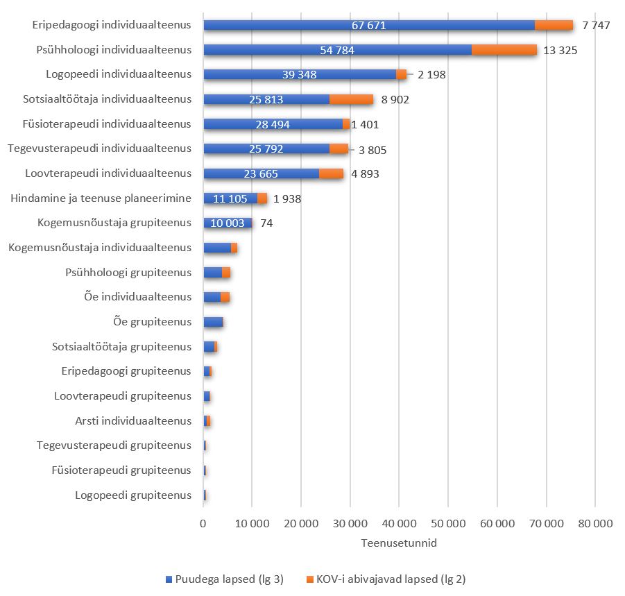 SRT ja teenusetundide saamine laste sihtrühmades 2022. aasta jooksul joonisel