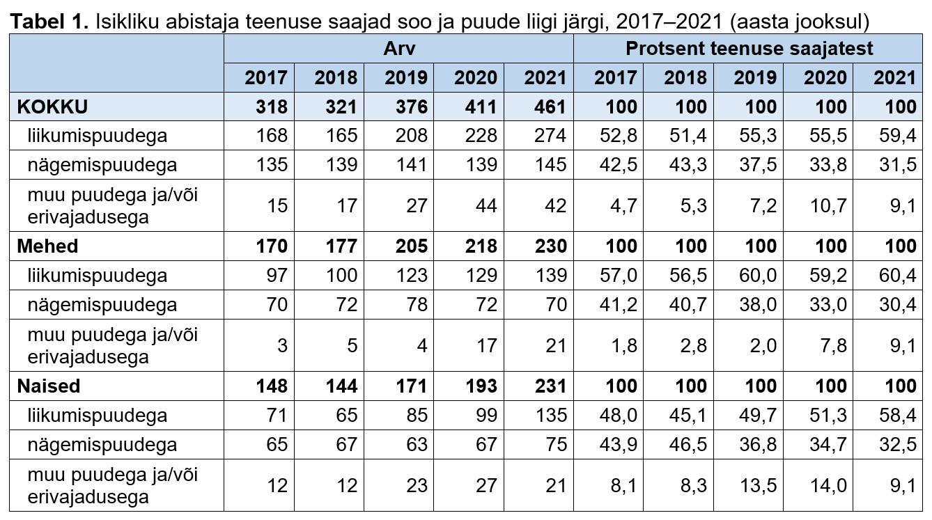 Isikliku abistaja teenuse saajad soo ja puude liigi järgi tabelis