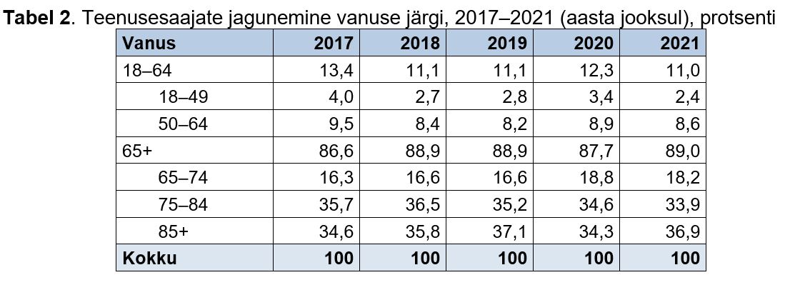 Teenusesaajate jagunemine vanuse järgi tabelis