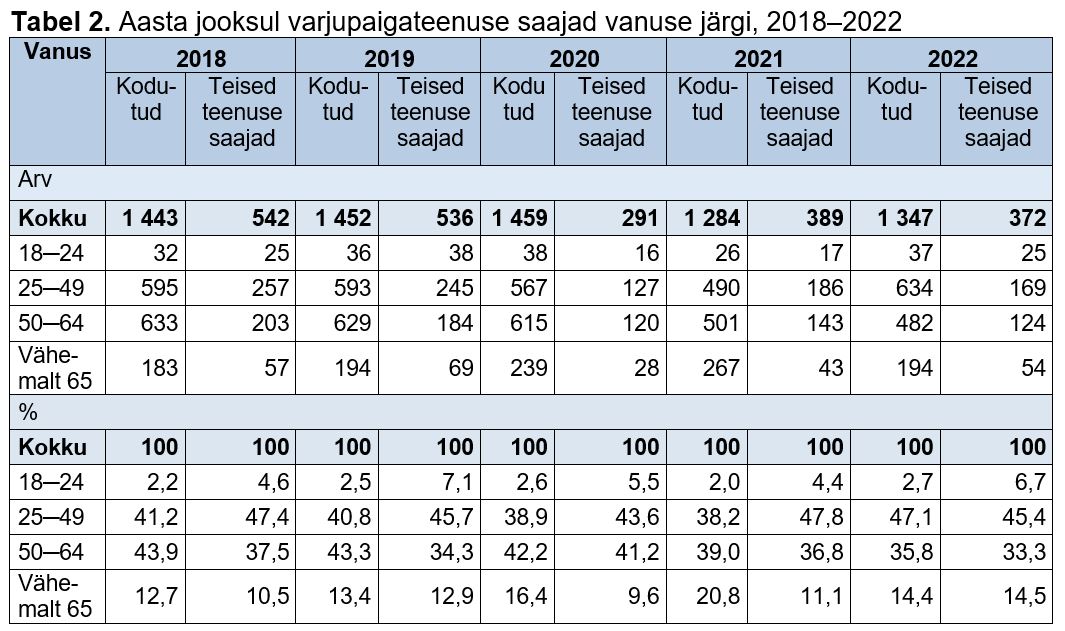 tabel aasta jooksul varjupaigateenuse saajatega