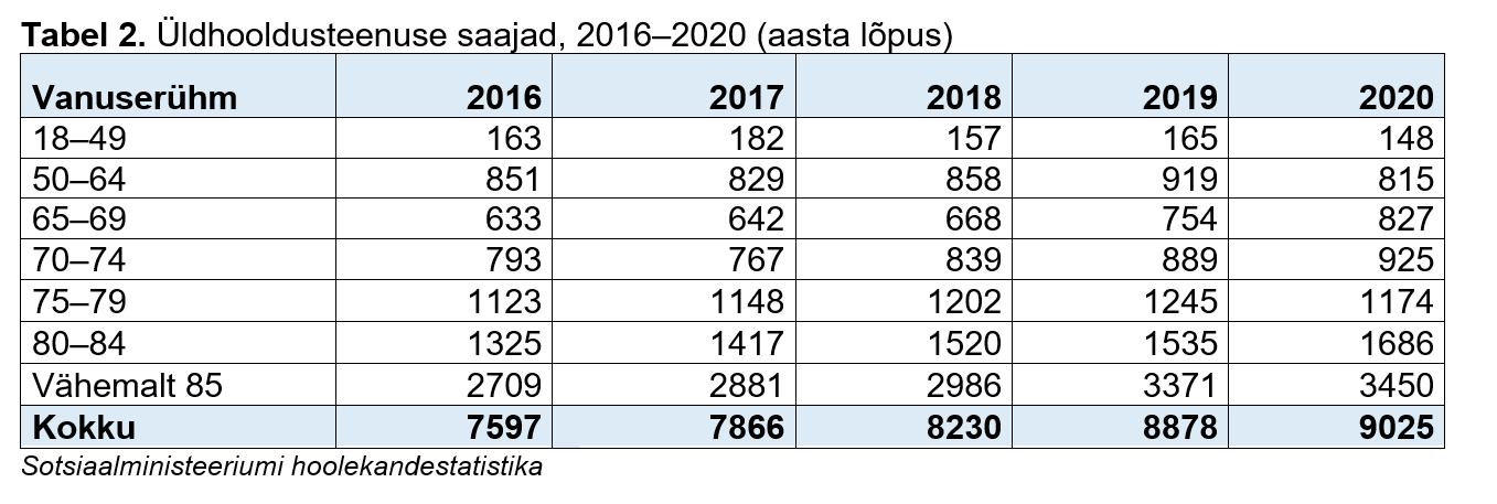 Üldhooldusteenuse saajad, 2016–2020 tabelis