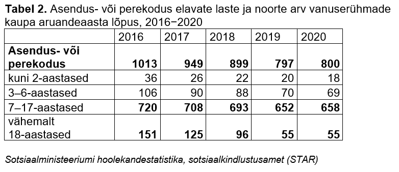 tabel ssendus- või perekodus elavate laste ja noorte arvuga vanuserühmade  kaupa