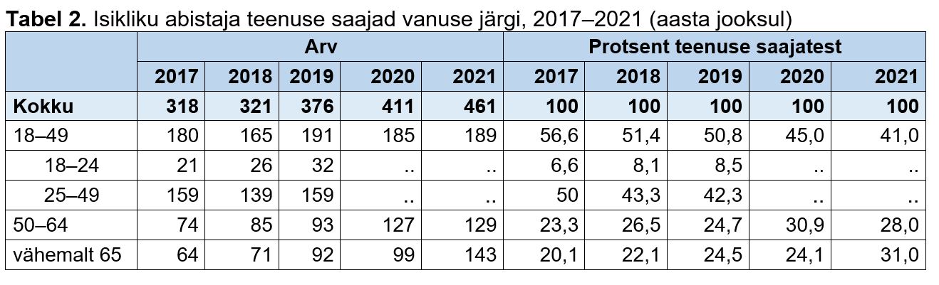 Isikliku abistaja teenuse saajad vanuse järgi tabelis