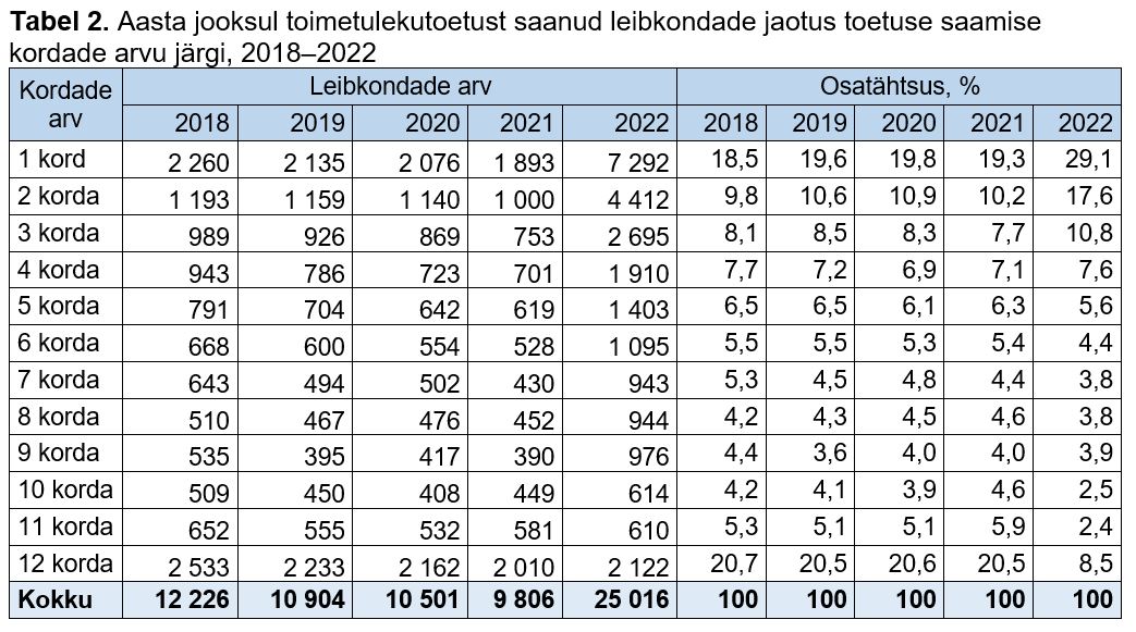 Aasta jooksul toimetulekutoetust saanud leibkondade jaotus toetuse saamise kordade arvu järgi tabelis