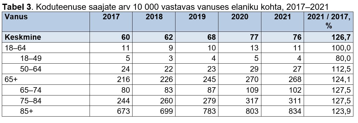 Koduteenuse saajate arv 10 000 vastavas vanuses elaniku kohta tabelis