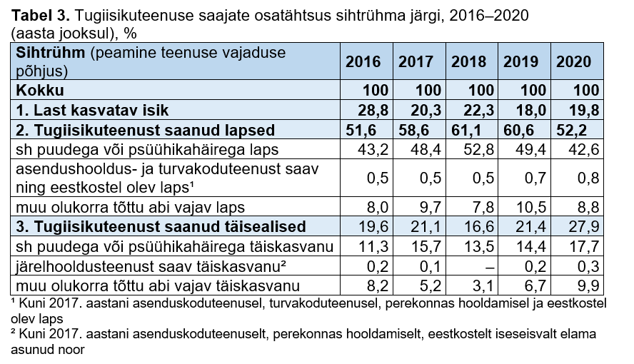 tabel tugiisikuteenuse saajate osatähtsusega sihtrühma järgi