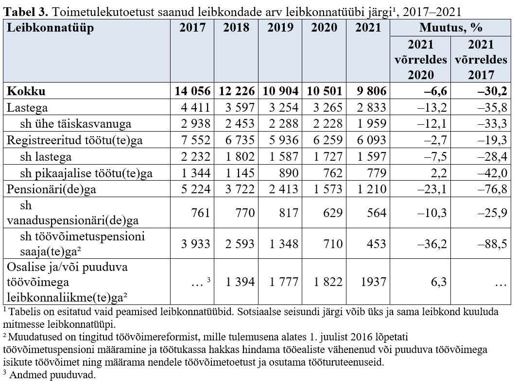 Toimetulekutoetust saanud leibkondade arv leibkonnatüübi järgi tabelis