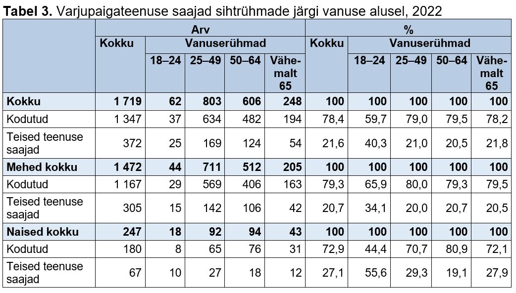 Varjupaigateenuse saajad sihtrühmade järgi vanuse alusel tabelis.