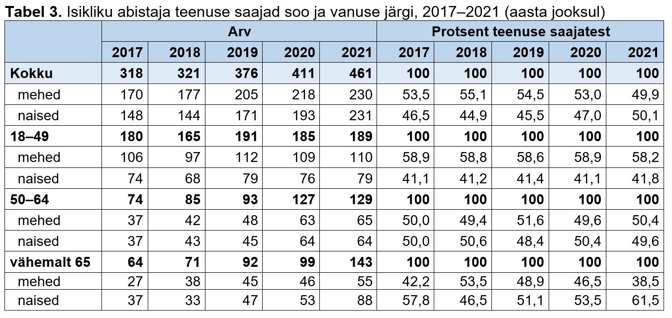 Isikliku abistaja teenuse saajad soo ja vanuse järgi tabelis