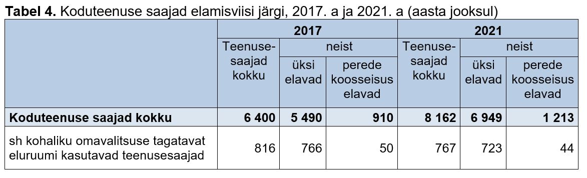 . Koduteenuse saajad elamisviisi järgi tabelis