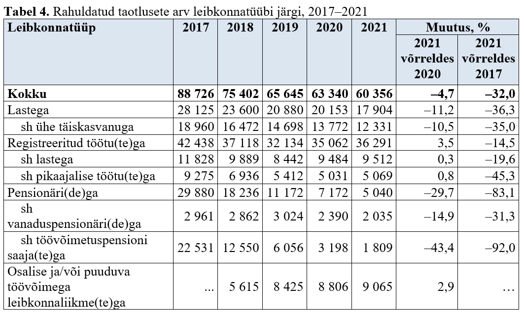 Rahuldatud taotlusete arv leibkonnatüübi järgi tabelis