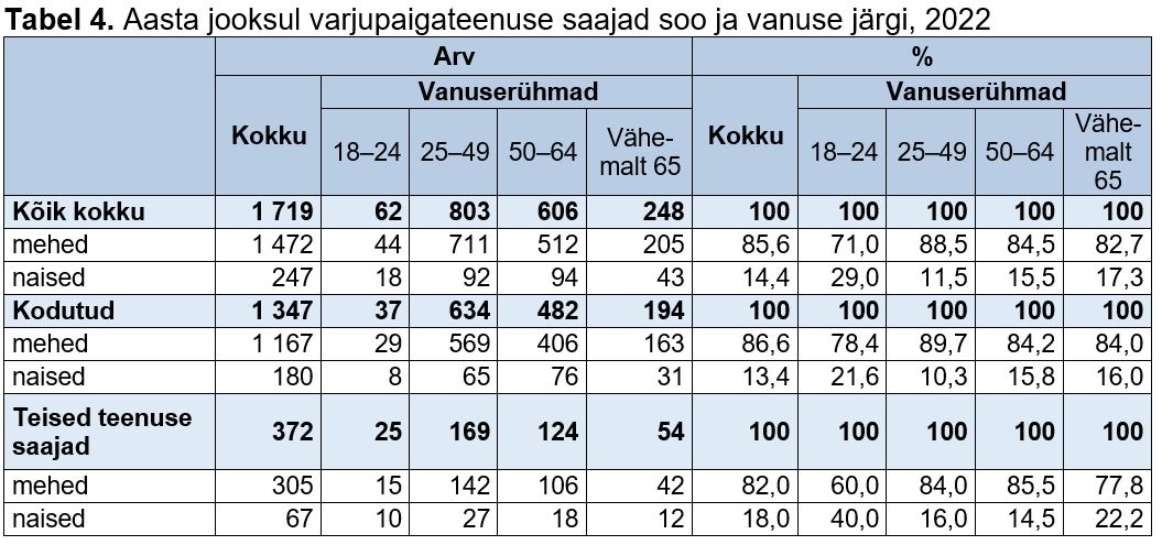 Aasta jooksul varjupaigateenuse saajad soo ja vanuse järgi tabelis