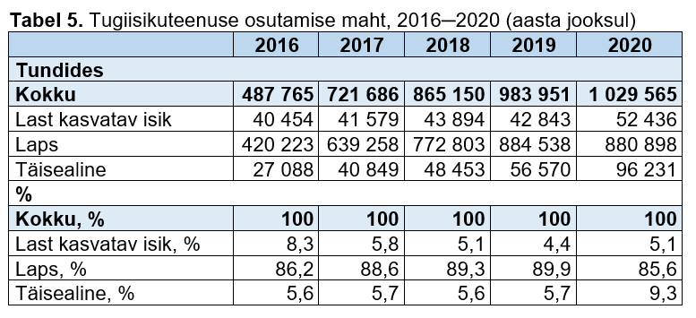 tabel tugiisikuteenuse osutamise mahtudega