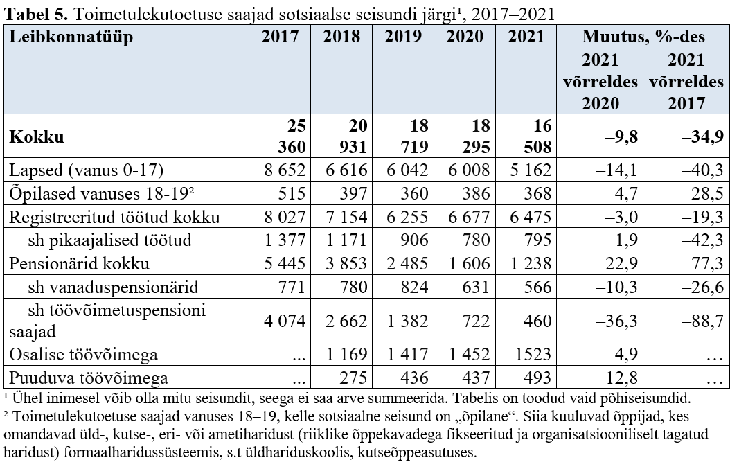 Toimetulekutoetuse saajad sotsiaalse seisundi järgi tabelis