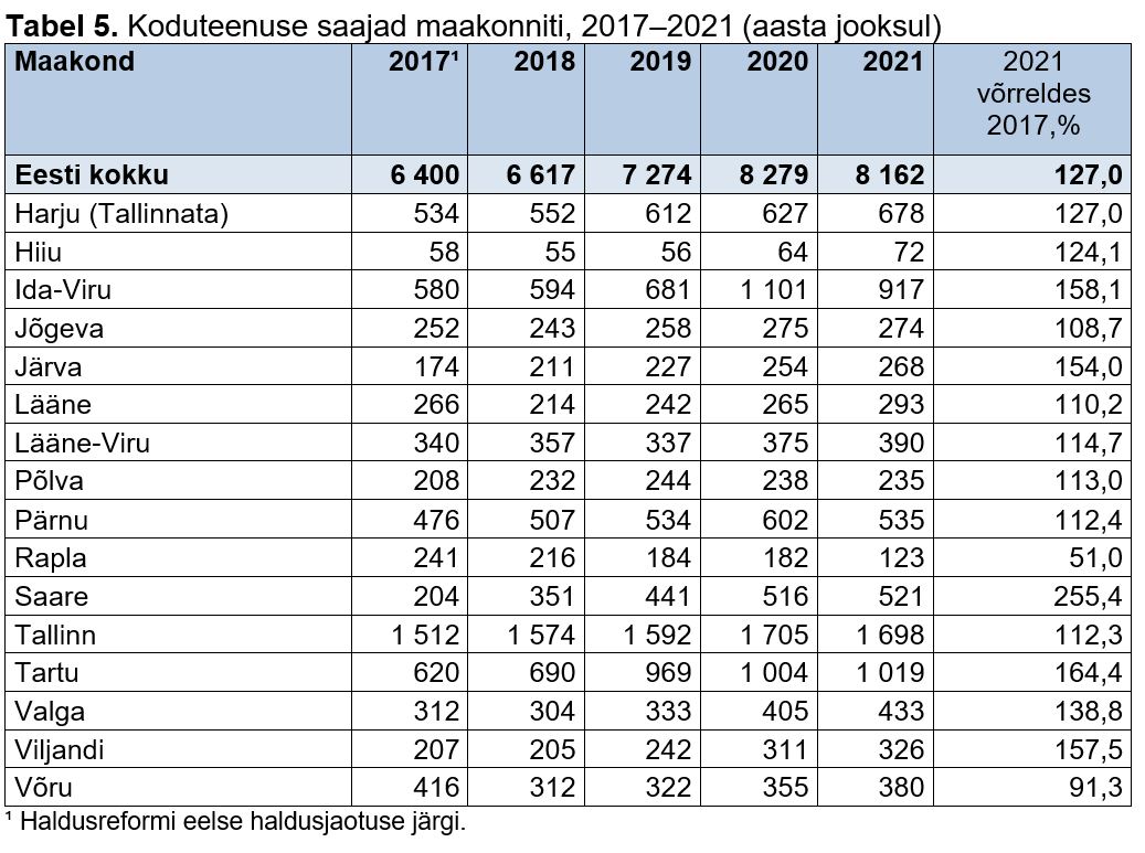 Koduteenuse saajad maakonniti tabelis