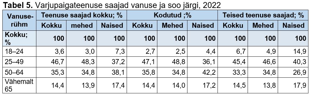 Varjupaigateenuse saajad vanuse ja soo järgi tabelis