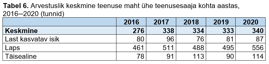 tabel arvestusliku keskmine teenuse mahuga ühe teenusesaaja kohta aastas