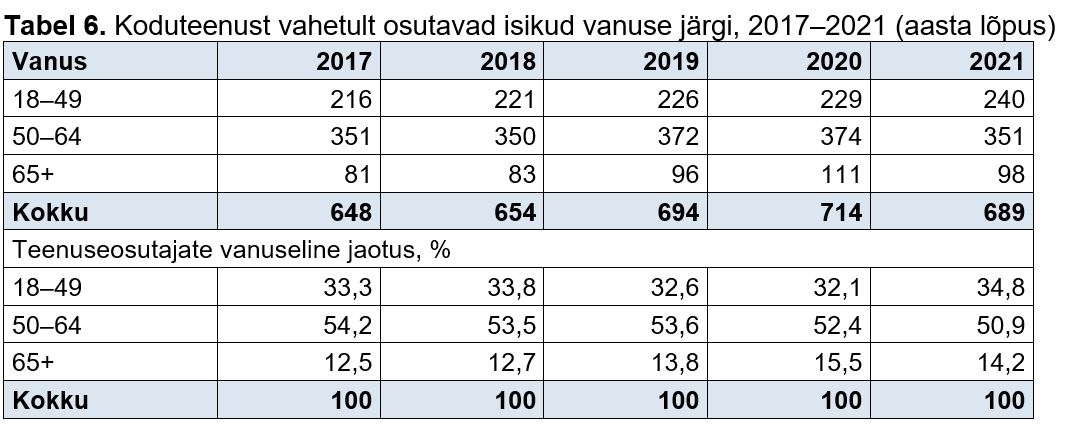 . Koduteenust vahetult osutavad isikud vanuse järgi tabelis