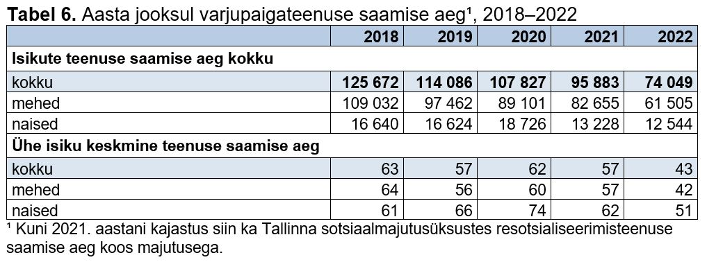 Aasta jooksul varjupaigateenuse saamise aeg tabelis.