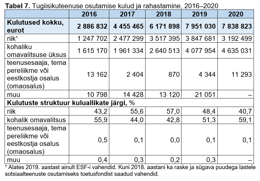 tabel tugiisikuteenuse osutamise kulude ja rahastamisega