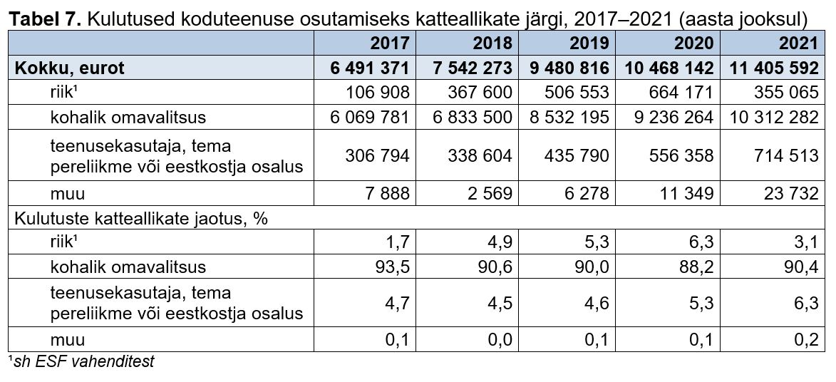 Kulutused koduteenuse osutamiseks katteallikate järgi tabelis