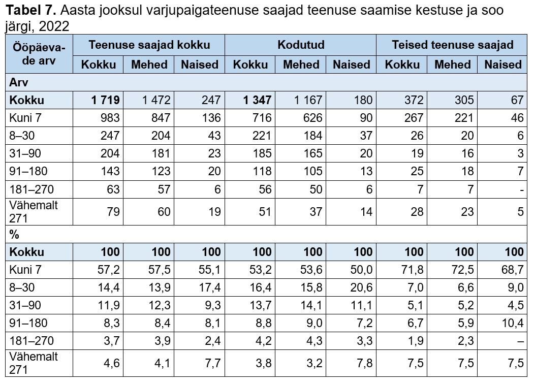 Aasta jooksul varjupaigateenuse saajad teenuse saamise kestuse ja soo järgi tabelis.