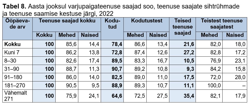 Aasta jooksul varjupaigateenuse saajad soo, teenuse saajate sihtrühmade ja teenuse saamise kestuse järgi tabelis.