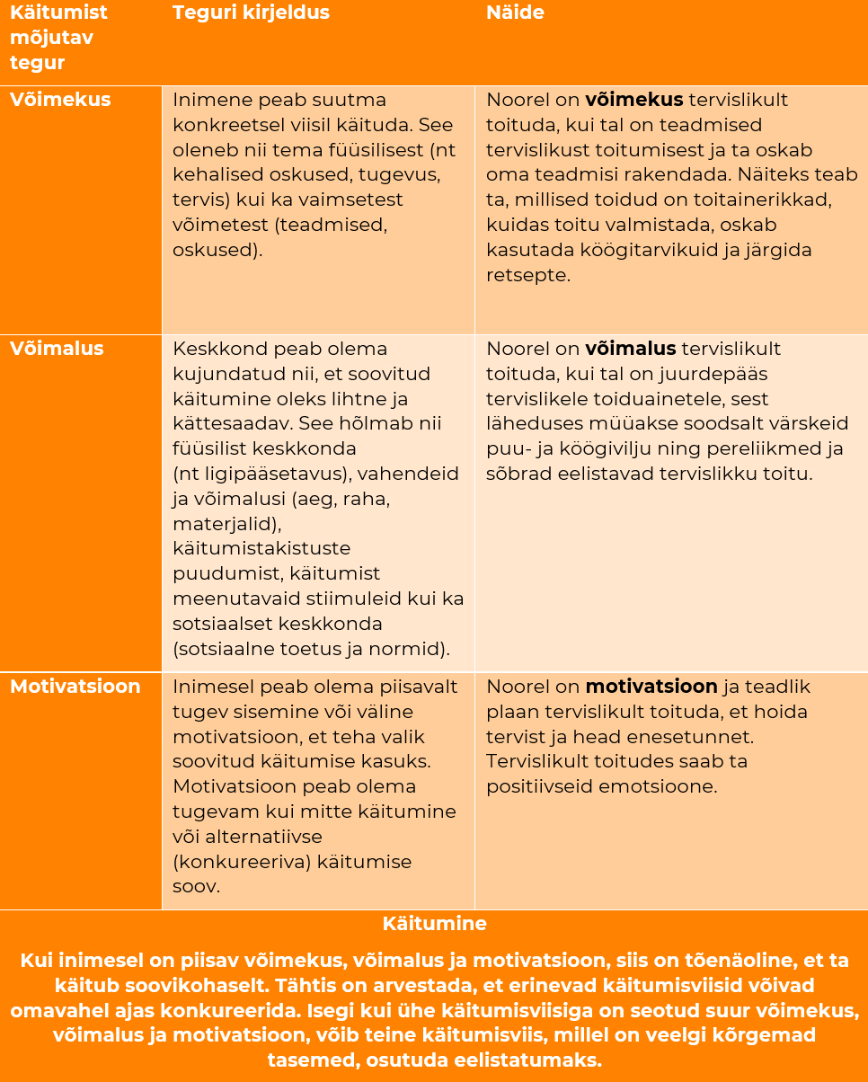 Tabel 2.2. Mõju noorte tervislikule toitumisele COM-B-mudeli kohaselt