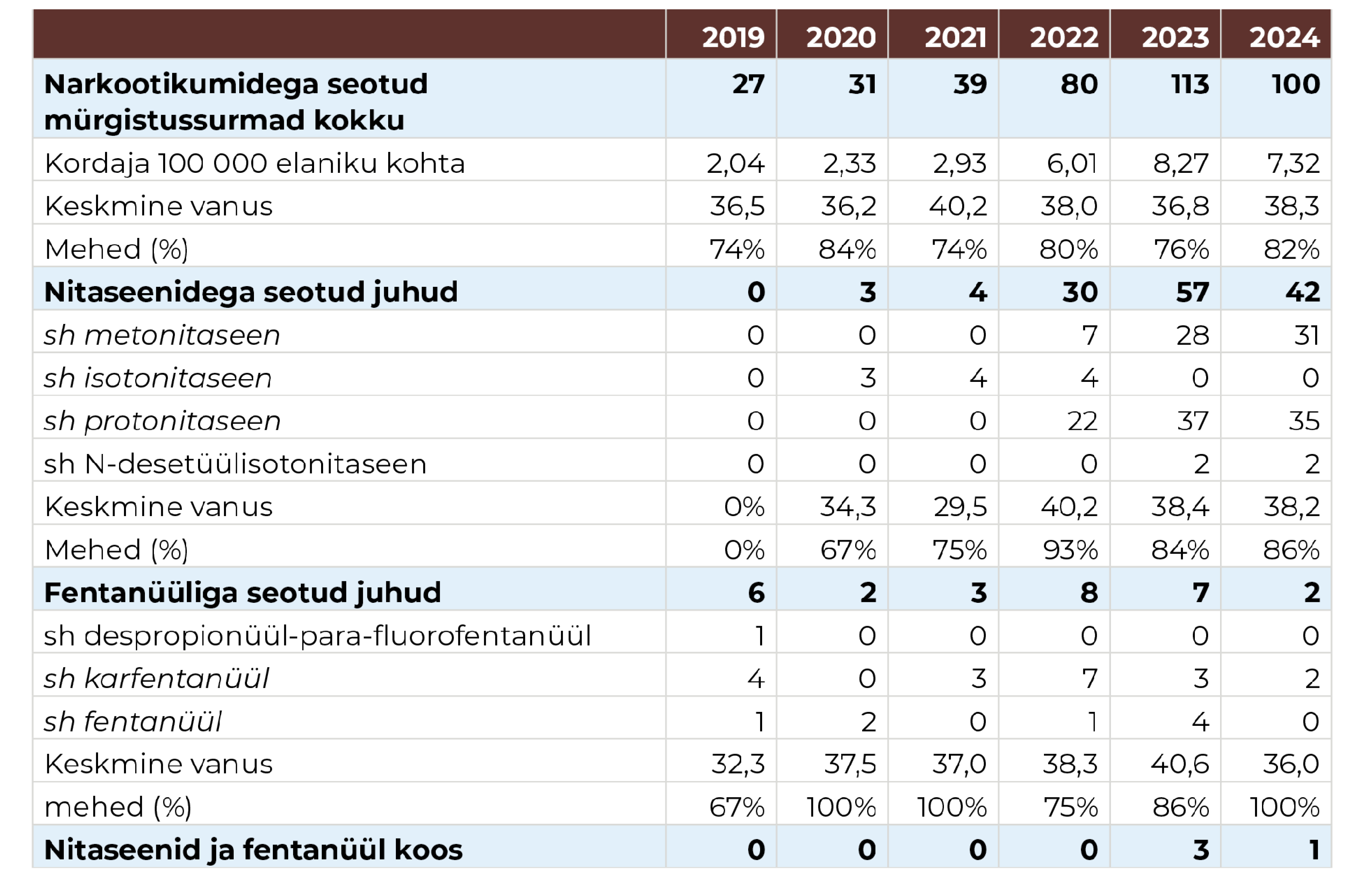 Tabel 3. Uute opioididega seotud üledoosisurmade demograafilised tunnused aastatel 2019–2024 (Eesti elanikud). Allikas: surma põhjuste register (TAI)