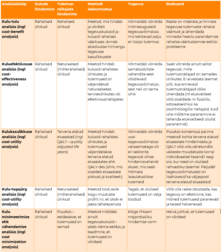 Tabel 4.1. Majandusmõju hindamise meetodid (22)