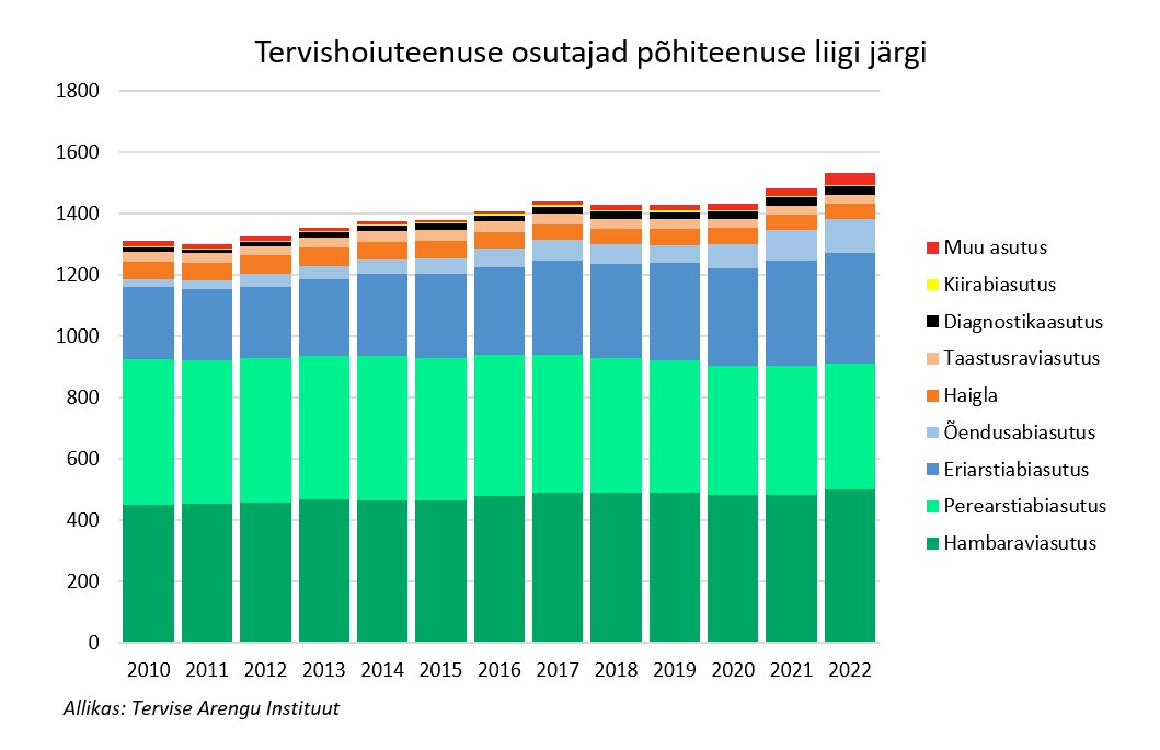 Tervishoiuteenuse osutajad läbi aastate