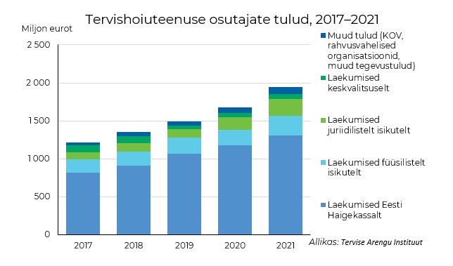 tervishoiuteenuste osutajate tulud 2017-2021