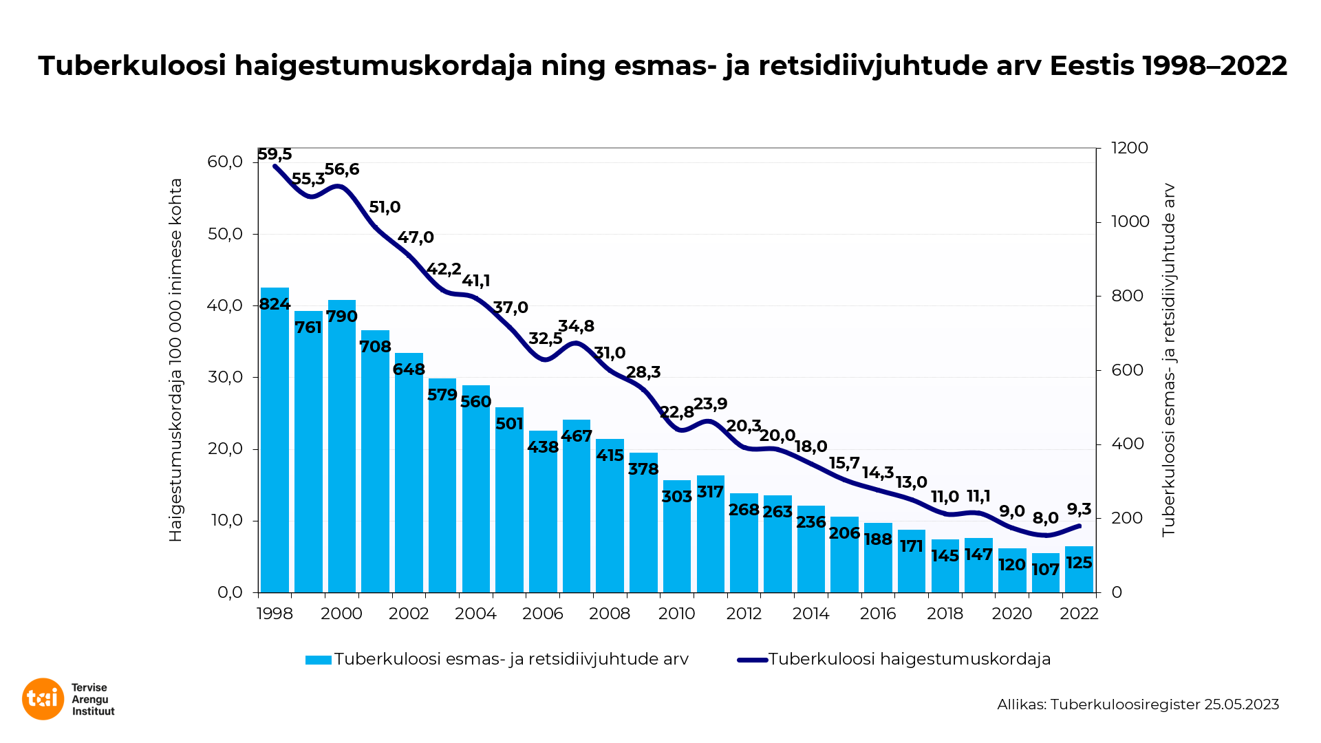 tuberkuloos 1998-2022