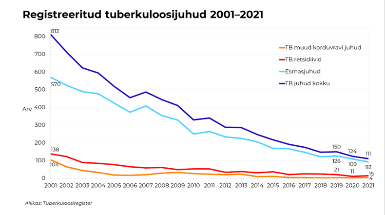 tuberkuloosijuhtude tabel