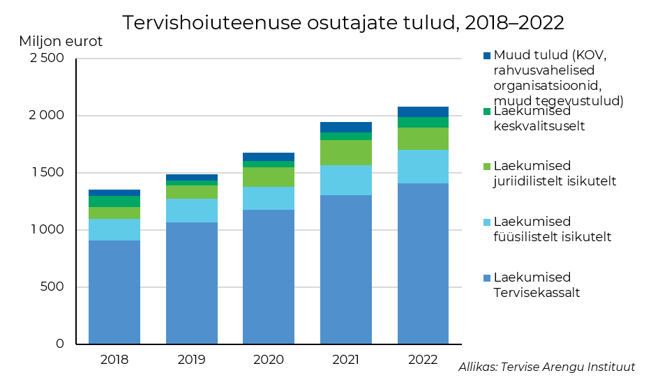 TTO-de tulud