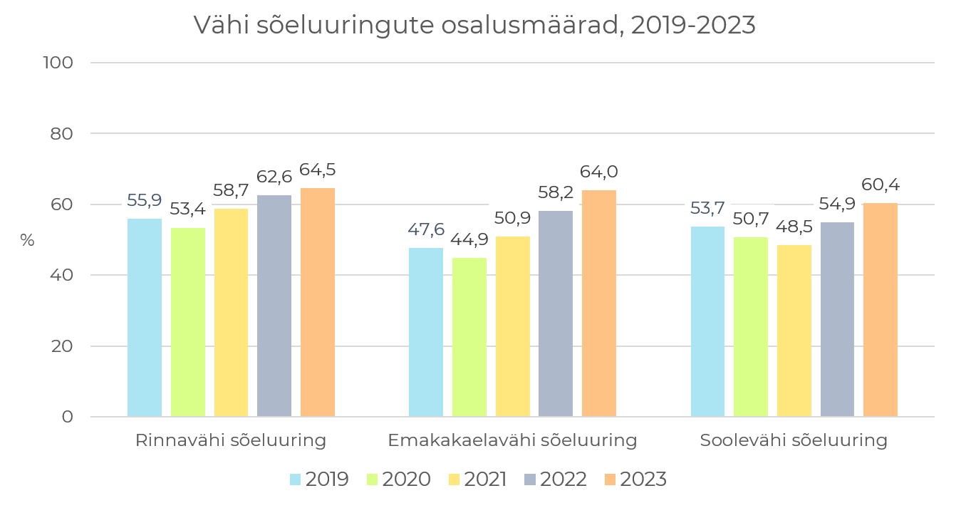 Vähi sõeluuringus osalusmäärad, 2019–2023