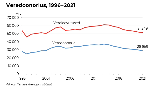 veredoonorlus