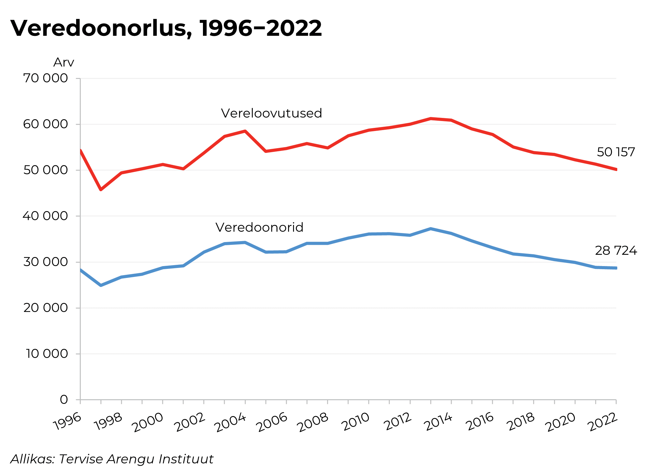 veredoonorluse statistika