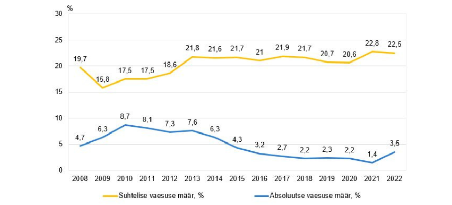 suhtelise ja absoluutse vaesuse määr