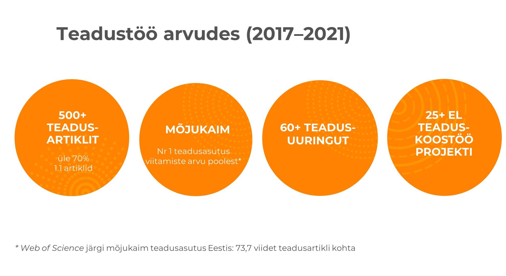 Teadustöö arvudes (2017–2021)