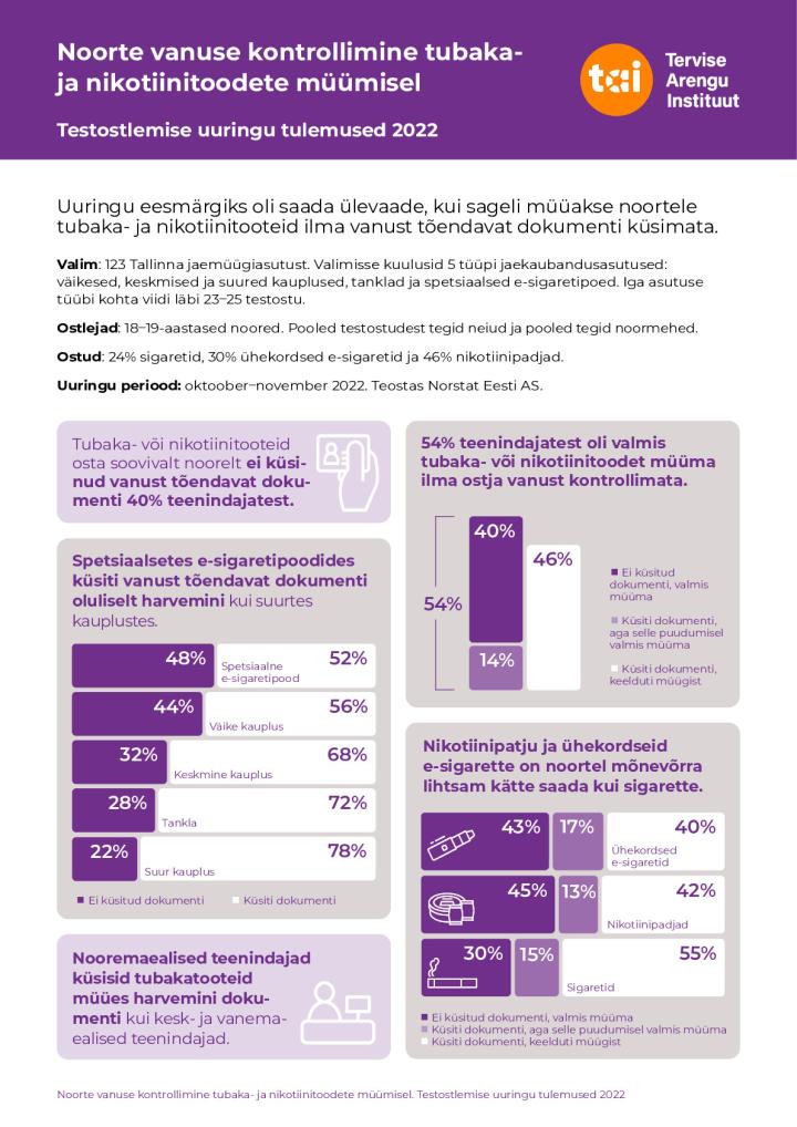 Noorte vanuse kontrollimine tubaka- ja nikotiinitoodete müümisel. Testostlemise uuringu tulemused 2022