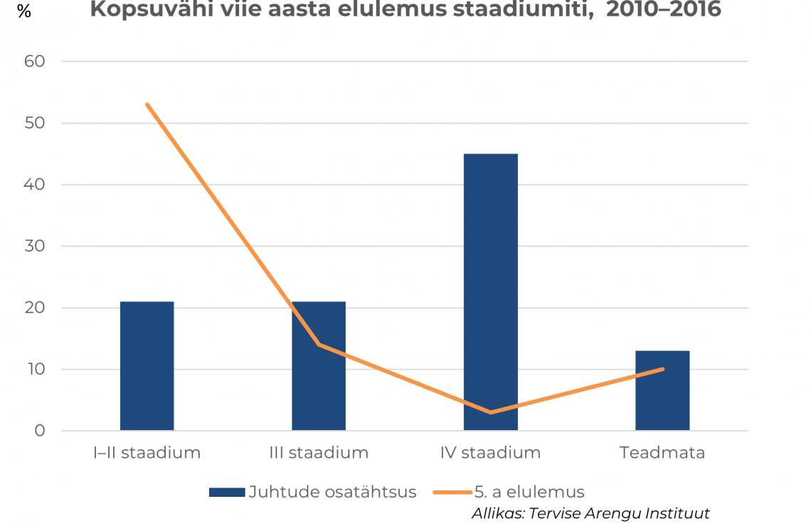 Kopsuvähk ja staadiumid