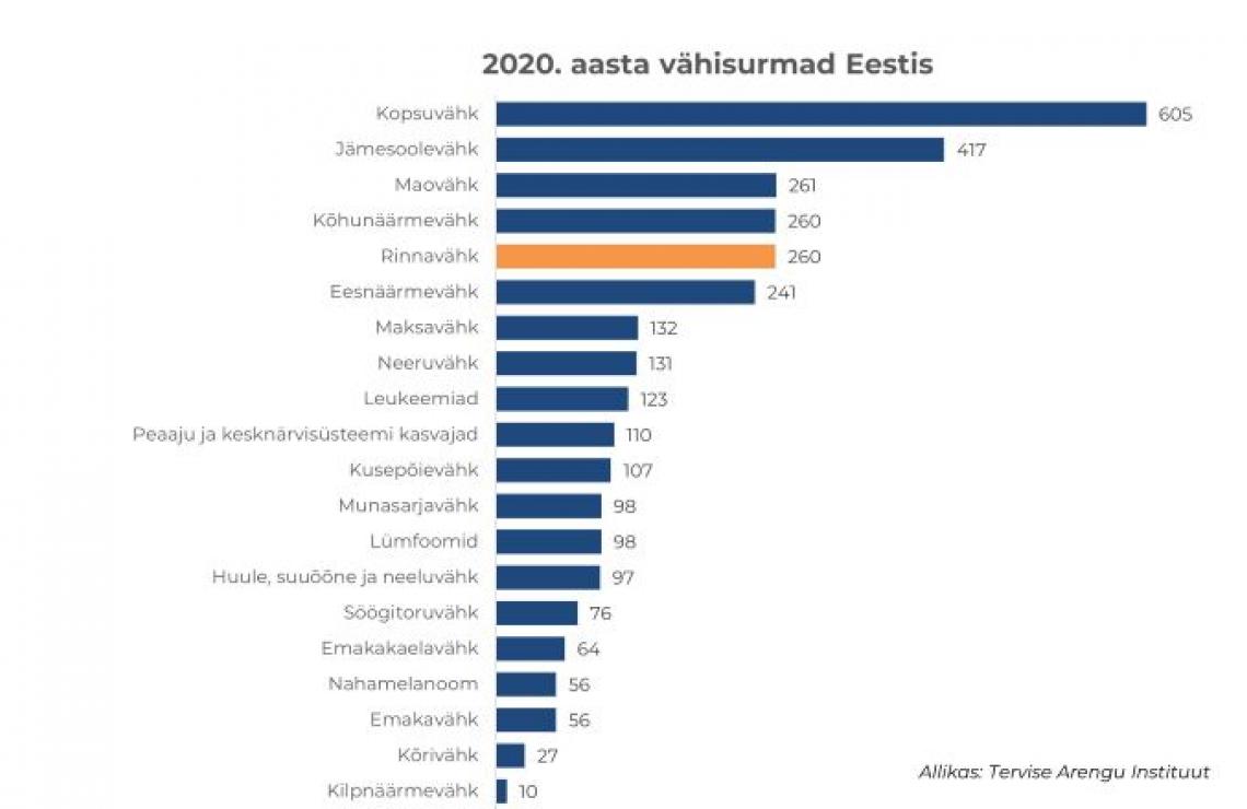 Rinnavähk surmapõhjusena